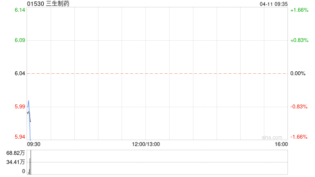 三生制药4月10日斥资661.34万港元回购108.15万股