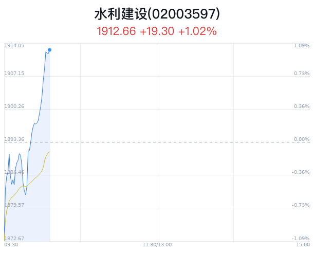 水利建设概念盘中拉升，正平股份涨6.36%