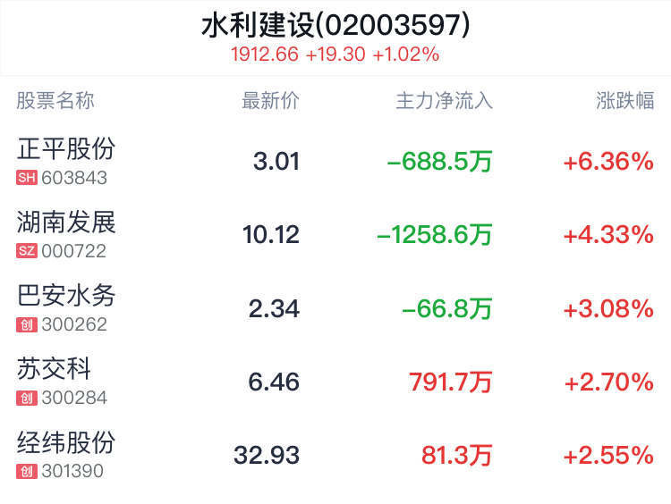 水利建设概念盘中拉升，正平股份涨6.36%