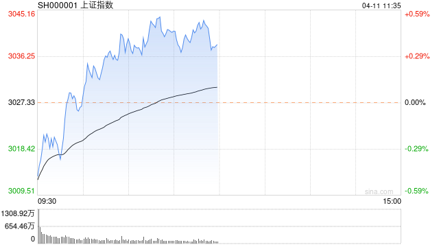 午评：沪指低开高走涨0.37% 黄金概念拉升走强