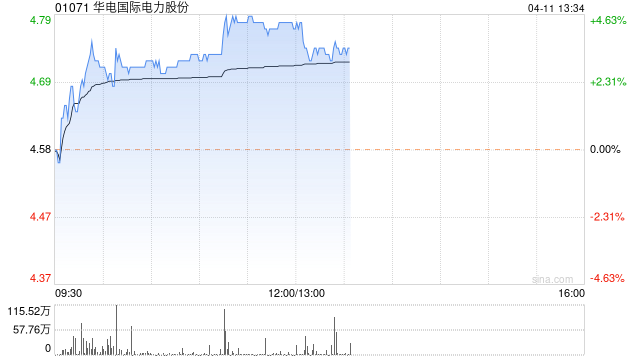 电力股早盘再度上扬 华电国际涨超4%华能国际涨超3%
