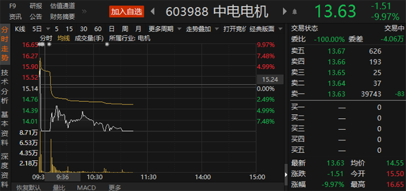 1分钟，中电电机涨停到跌停，什么情况？