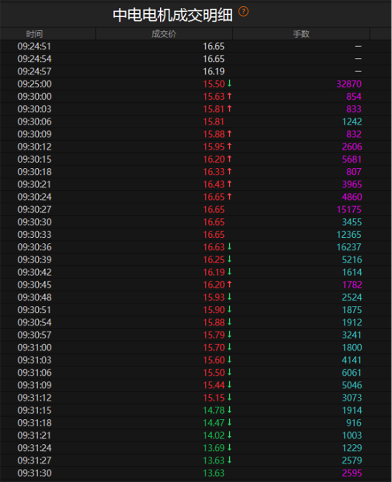 1分钟，中电电机涨停到跌停，什么情况？