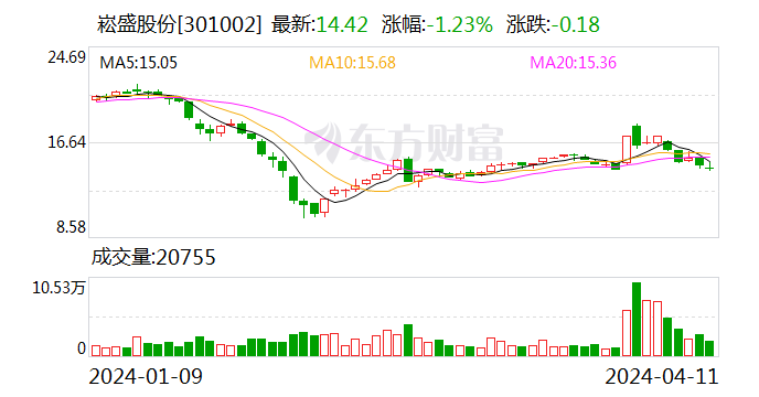 崧盛股份：2023年净利润同比下降68.92% 拟10派1元