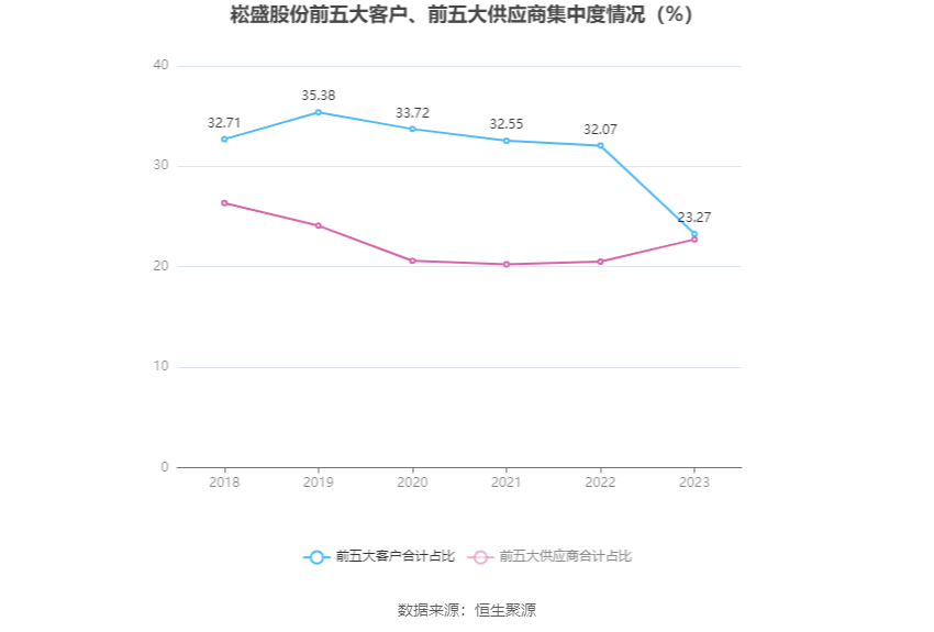 崧盛股份：2023年净利润同比下降68.92% 拟10派1元