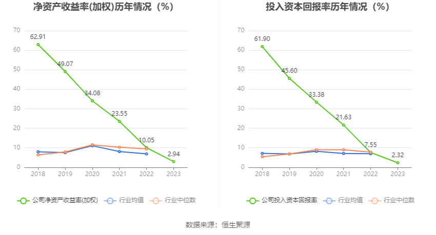 崧盛股份：2023年净利润同比下降68.92% 拟10派1元