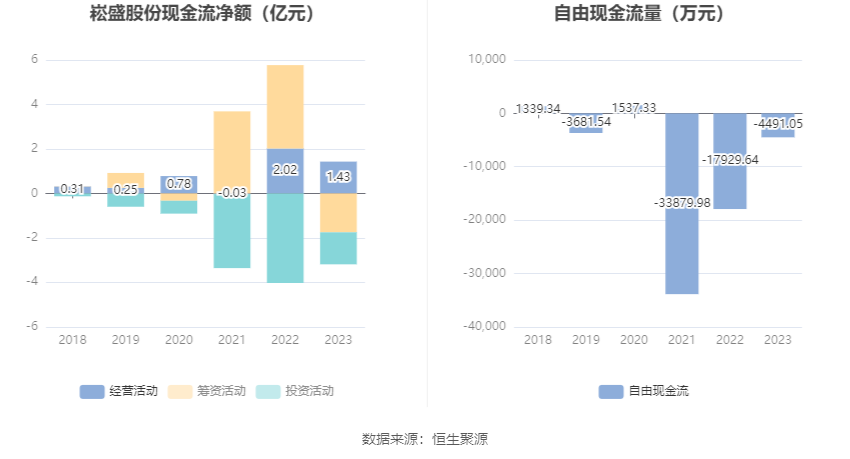 崧盛股份：2023年净利润同比下降68.92% 拟10派1元