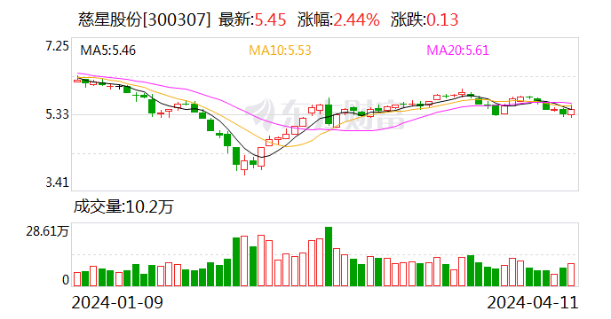 慈星股份：2023年净利1.14亿元 同比增长24.99%