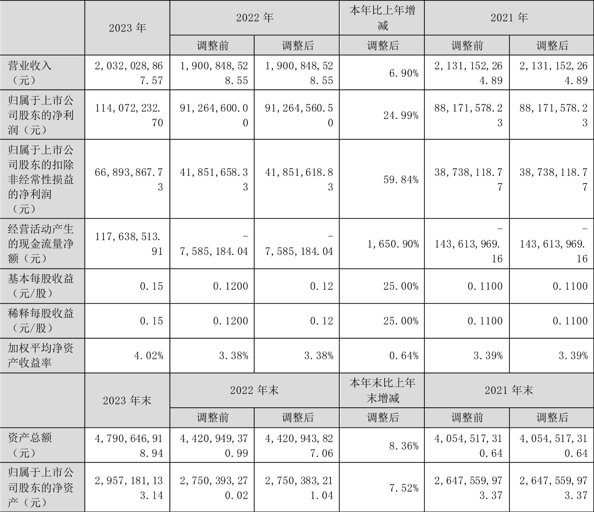 慈星股份：2023年净利1.14亿元 同比增长24.99%