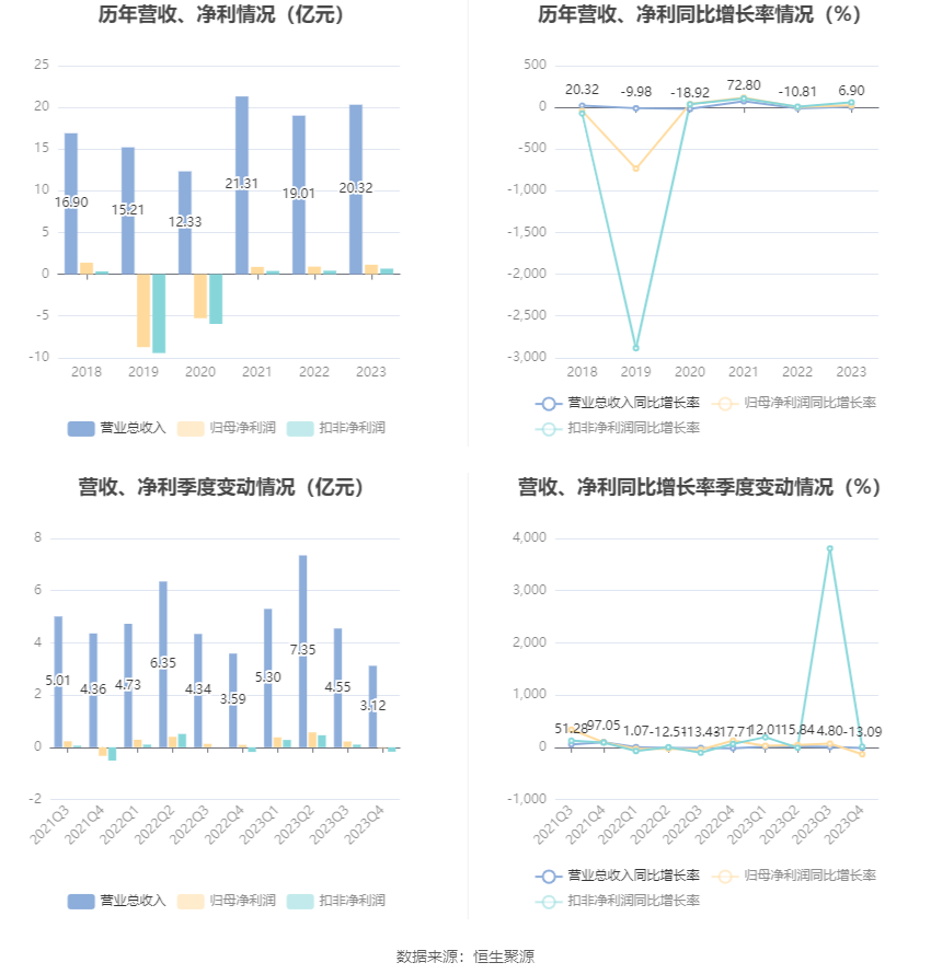 慈星股份：2023年净利1.14亿元 同比增长24.99%