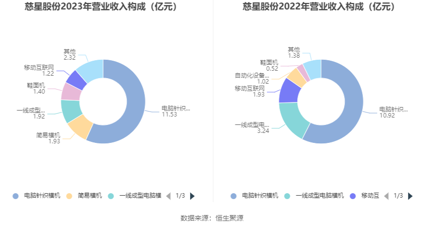 慈星股份：2023年净利1.14亿元 同比增长24.99%