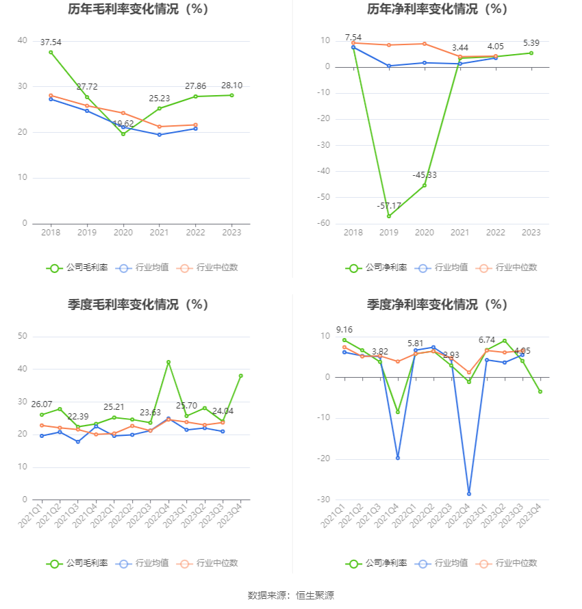 慈星股份：2023年净利1.14亿元 同比增长24.99%