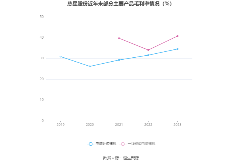 慈星股份：2023年净利1.14亿元 同比增长24.99%