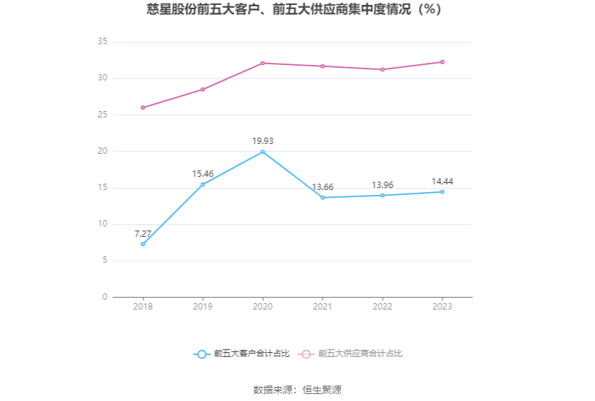 慈星股份：2023年净利1.14亿元 同比增长24.99%