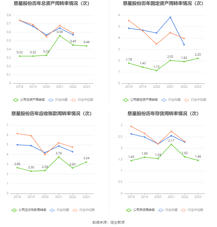 慈星股份：2023年净利1.14亿元 同比增长24.99%