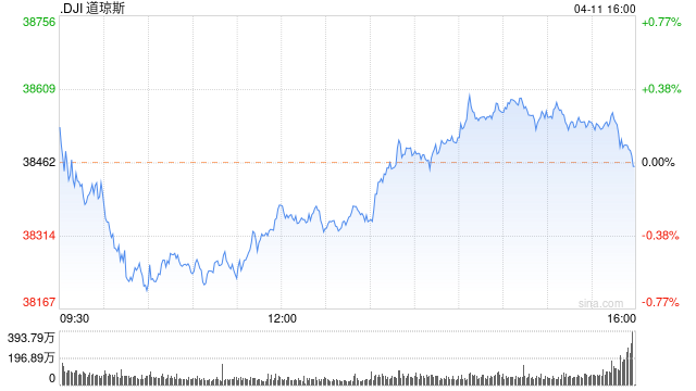 午盘：美股涨跌不一 道指跌逾100点