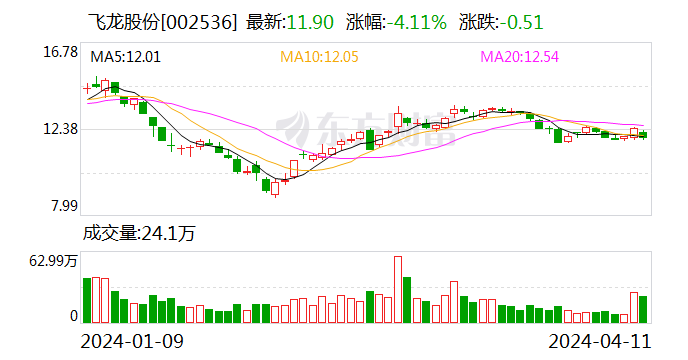 飞龙股份：2023年净利润同比增长211.14% 拟10派3元