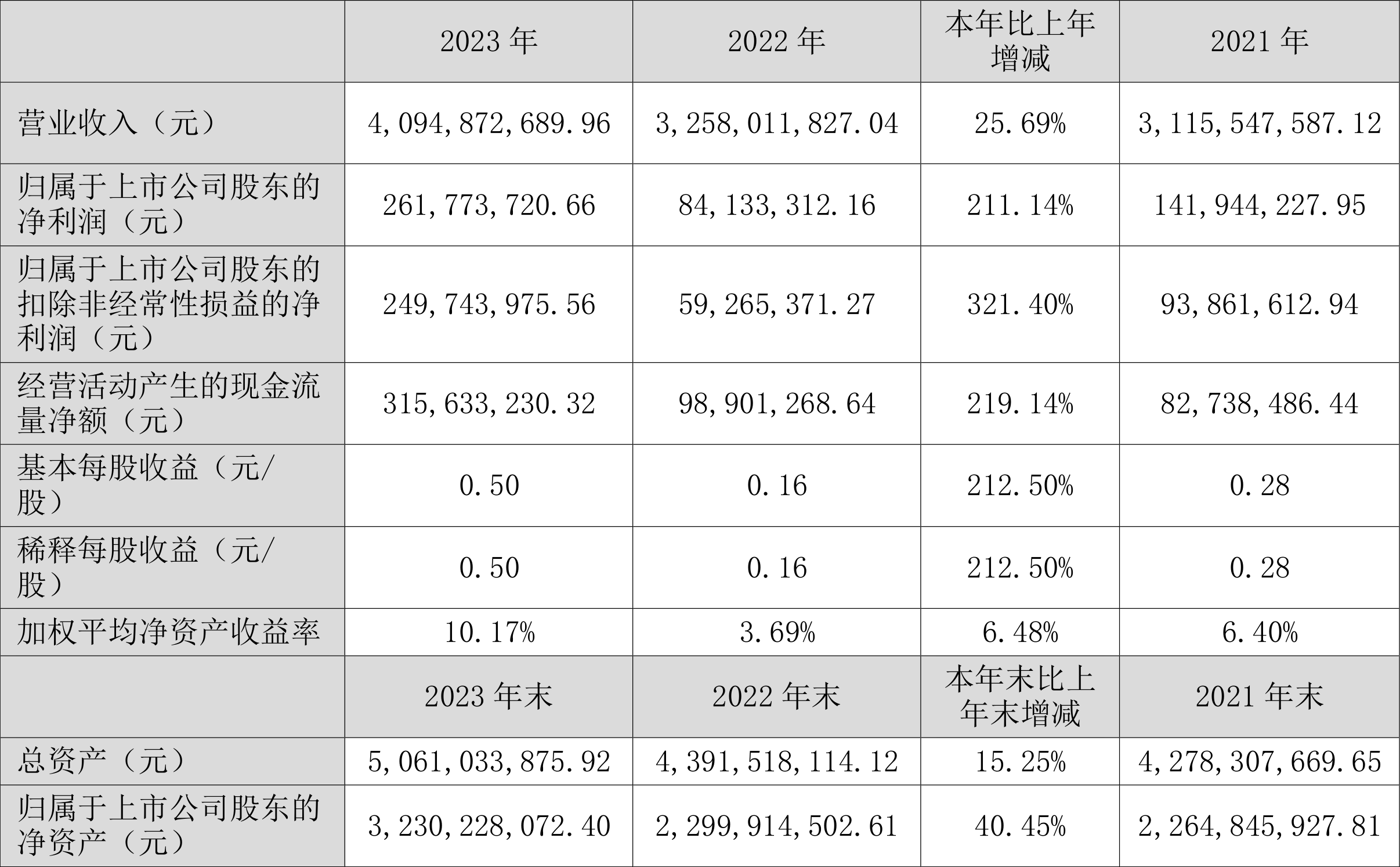 飞龙股份：2023年净利润同比增长211.14% 拟10派3元