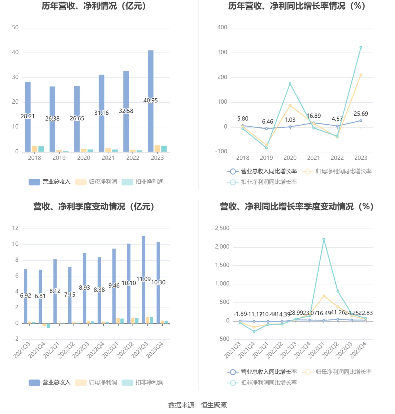 飞龙股份：2023年净利润同比增长211.14% 拟10派3元