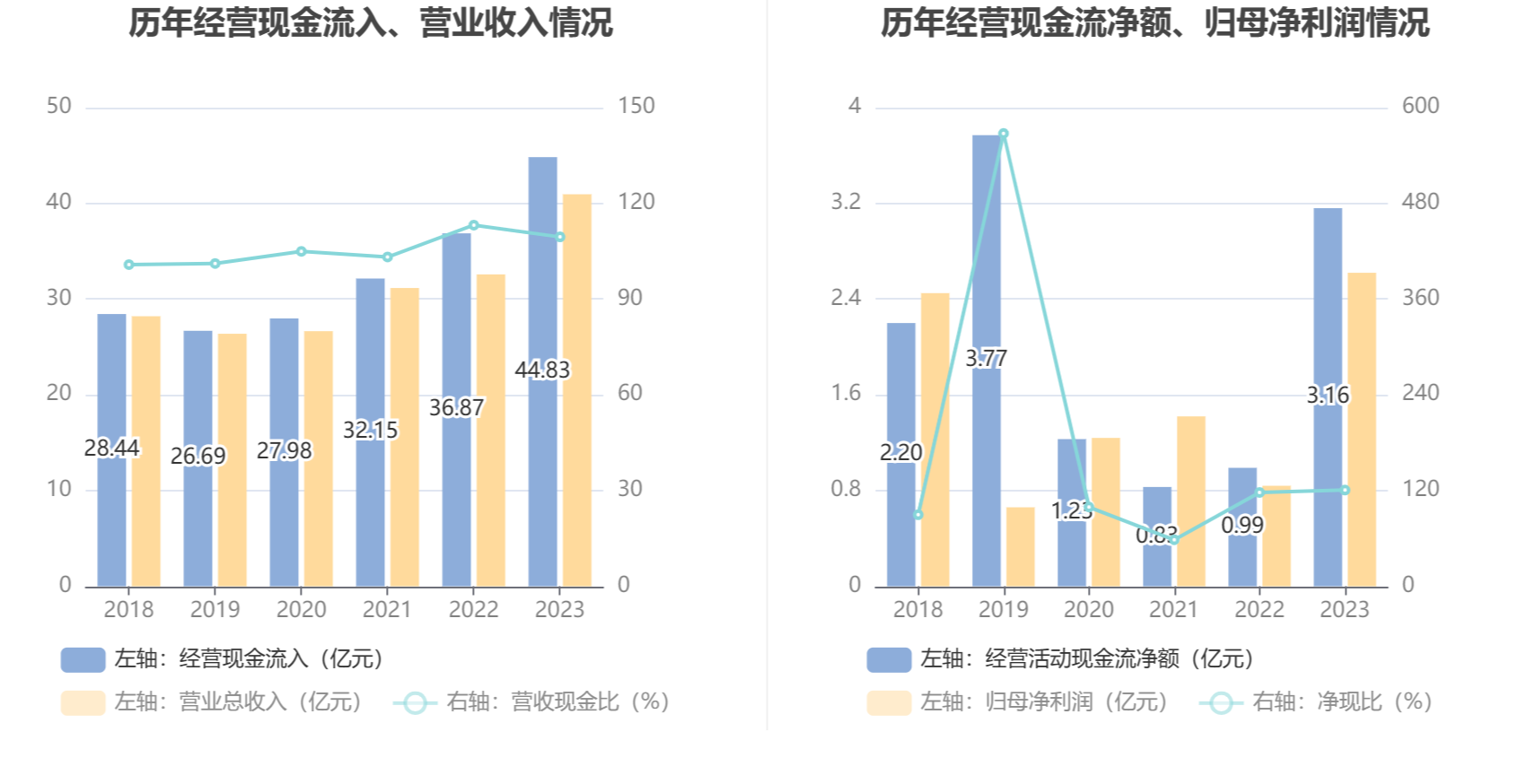 飞龙股份：2023年净利润同比增长211.14% 拟10派3元