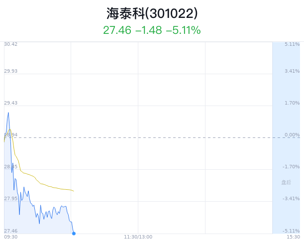 海泰科大跌5.11% 主力净流出1516万元