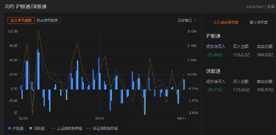 午评：北向资金净卖出53.77亿元 沪股通净卖出25.46亿元