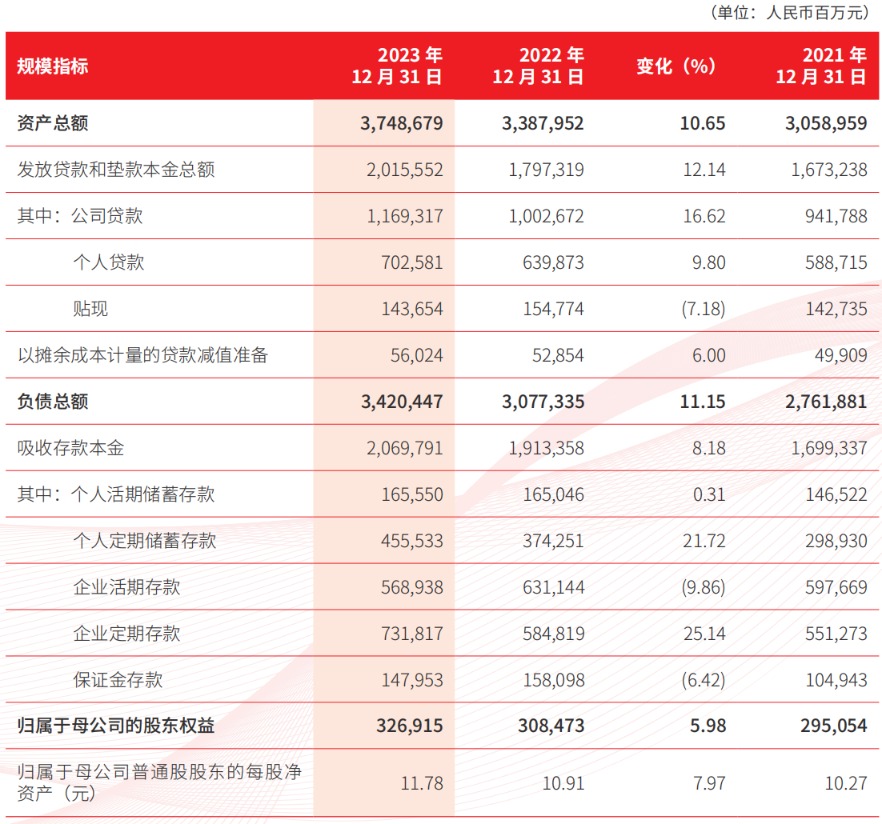 北京银行去年净利逾256亿增长3.49% 不良贷款“一升一降”