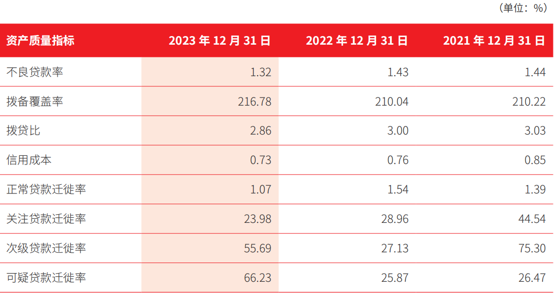 北京银行去年净利逾256亿增长3.49% 不良贷款“一升一降”