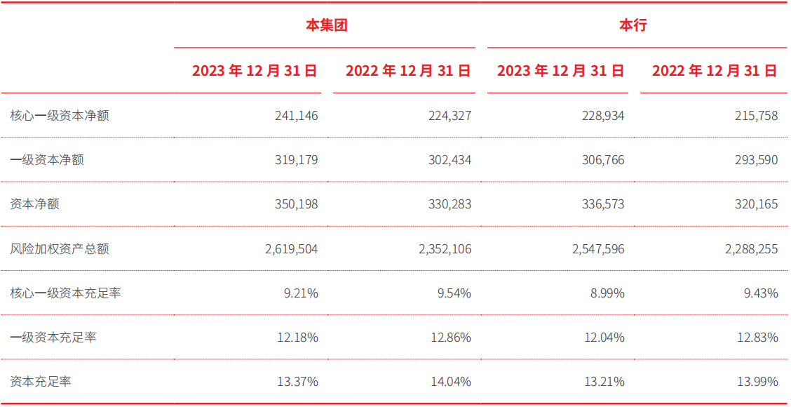 北京银行去年净利逾256亿增长3.49% 不良贷款“一升一降”