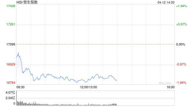 午评：恒指跌1.73% 科指跌1.08%黄金股逆势高涨