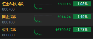 午评：恒指跌1.73% 科指跌1.08%黄金股逆势高涨