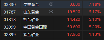 午评：恒指跌1.73% 科指跌1.08%黄金股逆势高涨