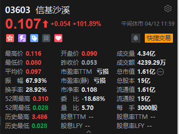 午评：恒指跌1.73% 科指跌1.08%黄金股逆势高涨