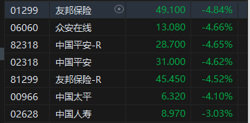 午评：恒指跌1.73% 科指跌1.08%黄金股逆势高涨