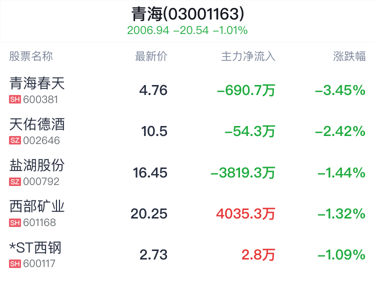 青海板块盘中跳水，青海春天跌3.45%