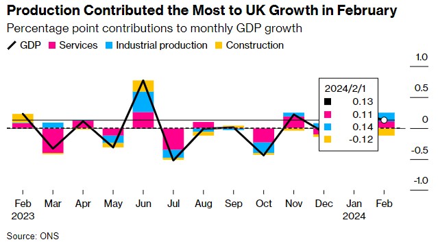 2月份GDP继续增长 英国已“转危为安”？