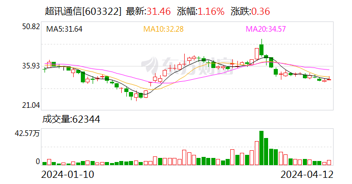 超讯通信：与奥飞数据子公司签订5.11亿元数据中心项目合同