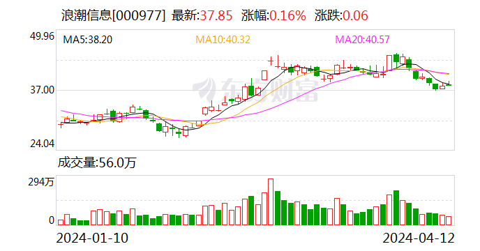 浪潮信息：公司目前暂不涉及低空飞行器相关业务