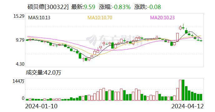 硕贝德：预计2024年一季度亏损500万元-900万元