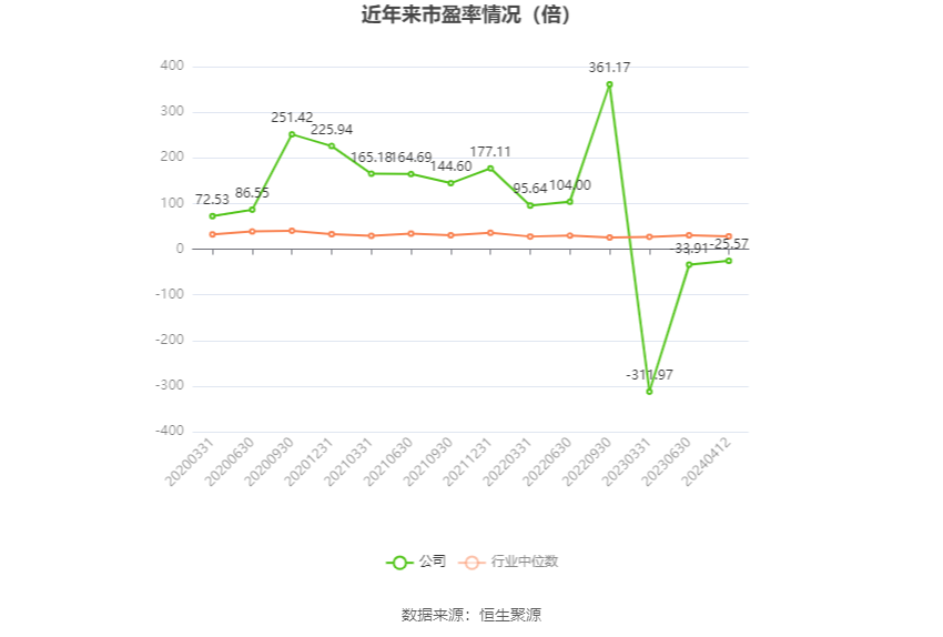 硕贝德：预计2024年一季度亏损500万元-900万元