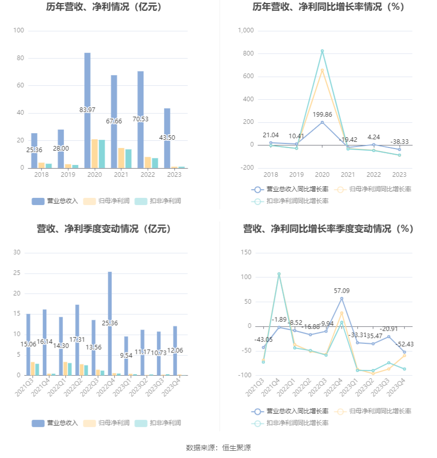 华大基因：2023年净利润同比下降88.43% 拟10派1元