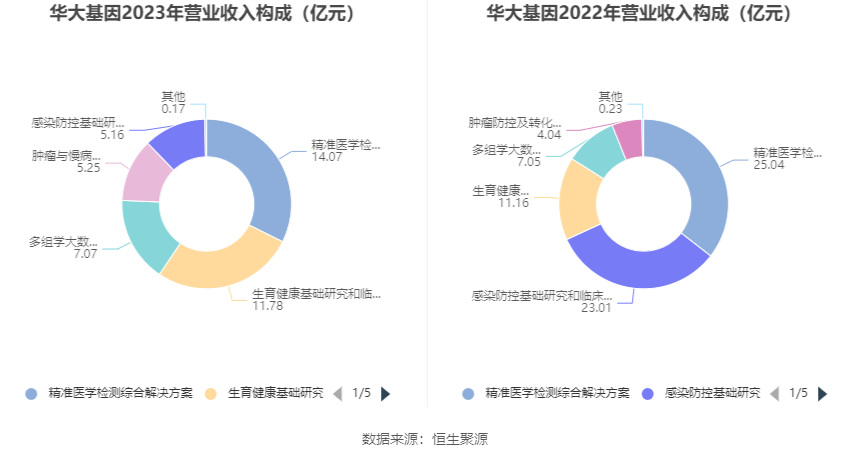 华大基因：2023年净利润同比下降88.43% 拟10派1元