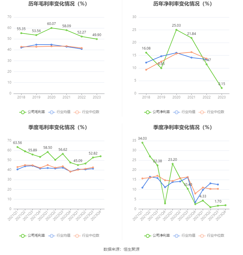 华大基因：2023年净利润同比下降88.43% 拟10派1元