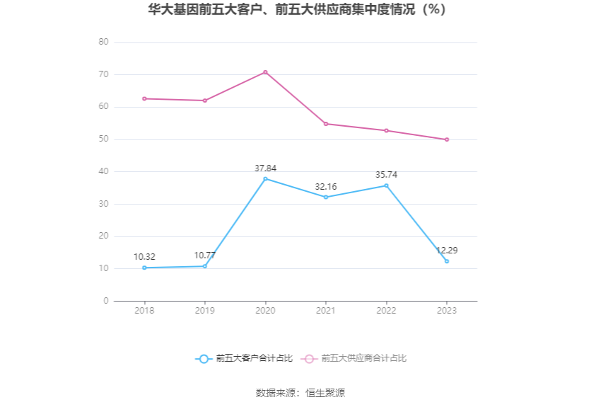 华大基因：2023年净利润同比下降88.43% 拟10派1元