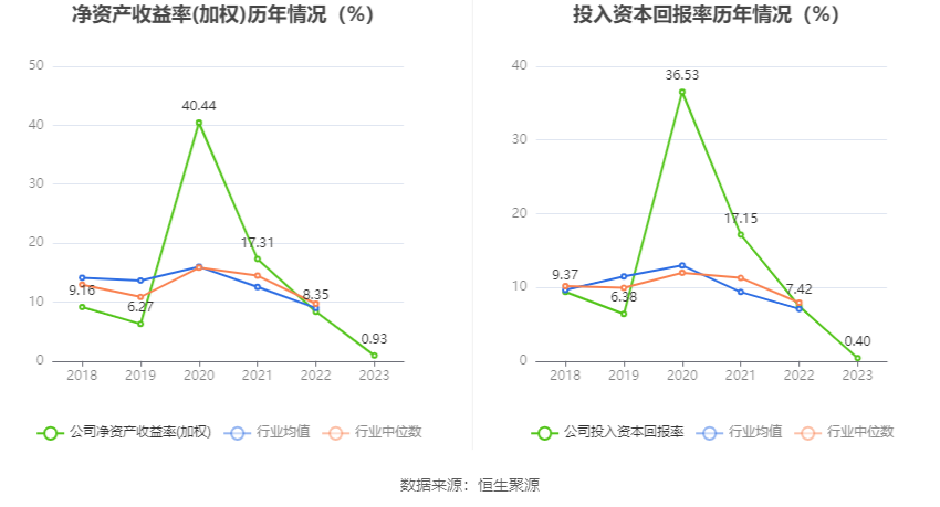 华大基因：2023年净利润同比下降88.43% 拟10派1元