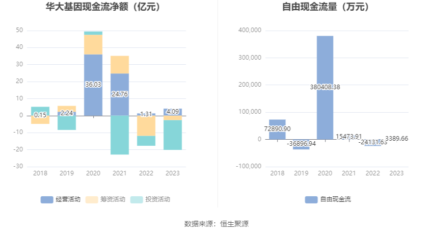 华大基因：2023年净利润同比下降88.43% 拟10派1元