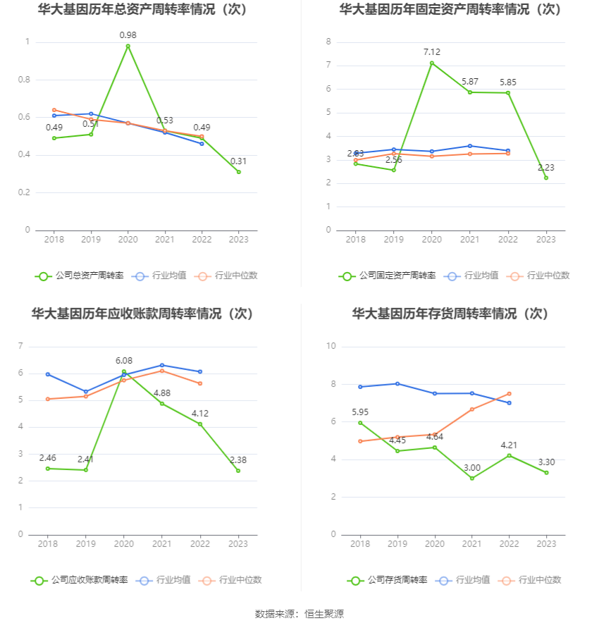 华大基因：2023年净利润同比下降88.43% 拟10派1元