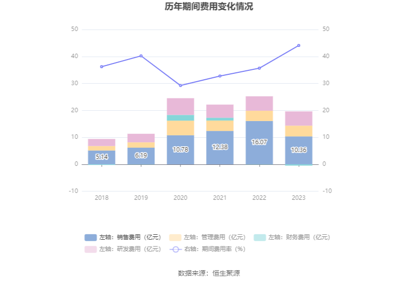 华大基因：2023年净利润同比下降88.43% 拟10派1元