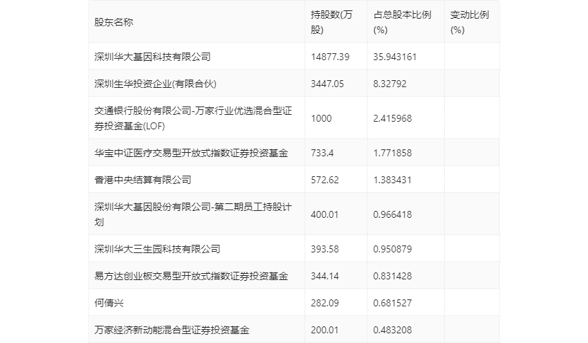 华大基因：2023年净利润同比下降88.43% 拟10派1元