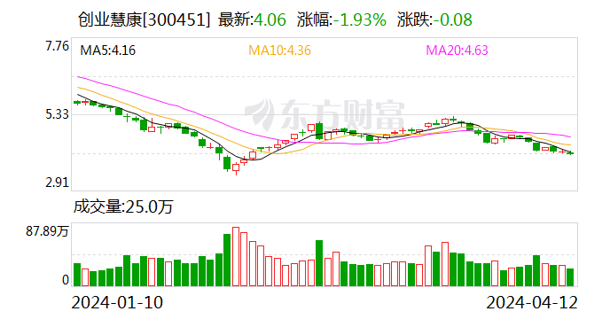 创业慧康：2023年净利润同比下降13.93% 拟10派0.1元